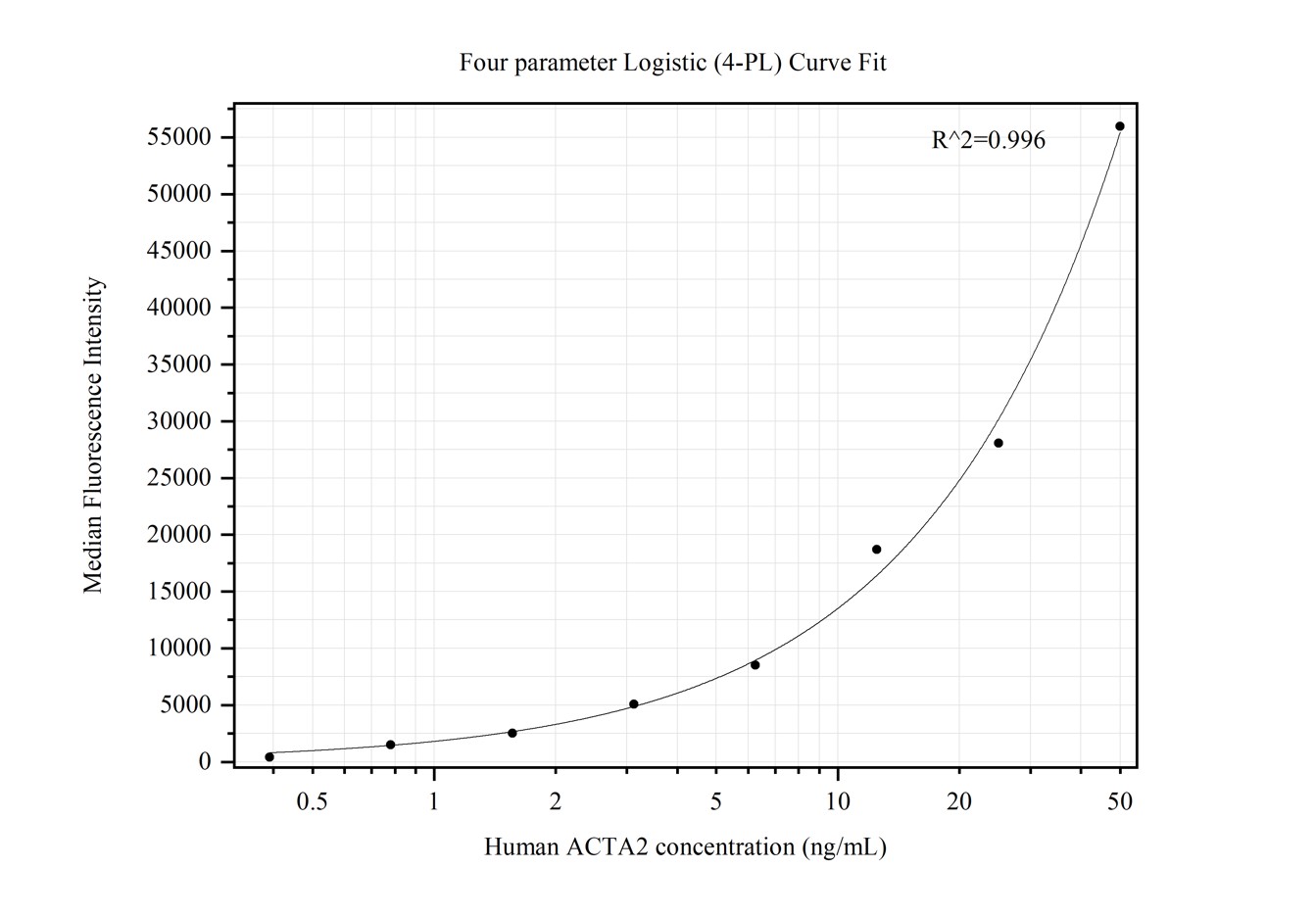 Cytometric bead array standard curve of MP50296-1